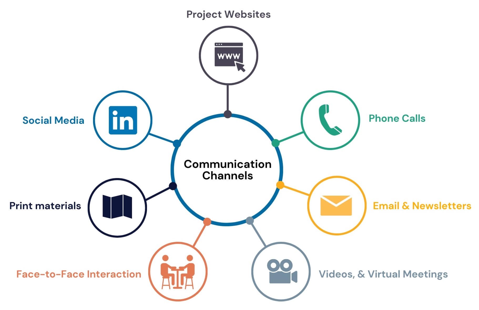 graphic of various communication channels including email video social media face-to-face
