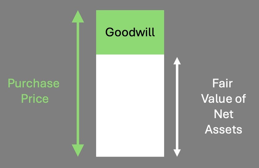Goodwill is the nonmonetary value of a company.