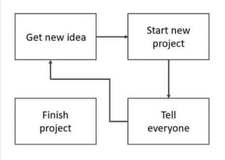 a picture with four squares in it. the first square says get a new idea then it has an arrow pointing to the next box that says start a new project and then that box points to tell everyone then the arrow skips the next box that says finish project and the arrow just points back to get a new idea