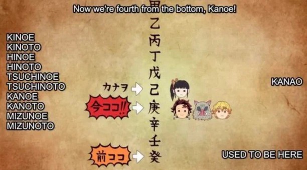 The list of rankings written in kanji in a column with the english words for each along the left side and images of the faces of 4 demon slayers next to their current ranks: Kanoe and Tsuchinoto.