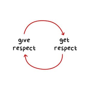 circle diagram with one arrow pointing at the phrase 'give respect' and the other arrow pointing at the phrase 'get respect'